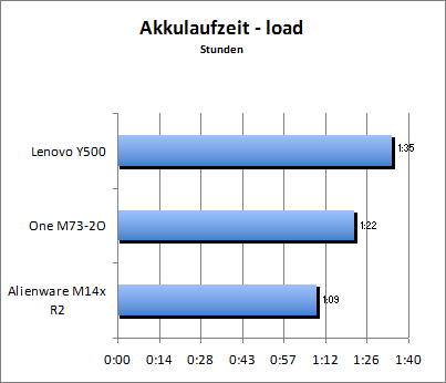 Akkulaufzeit Load