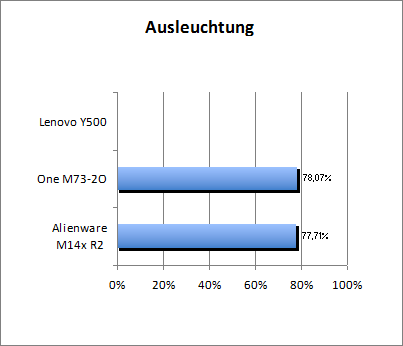 Ausleuchtung