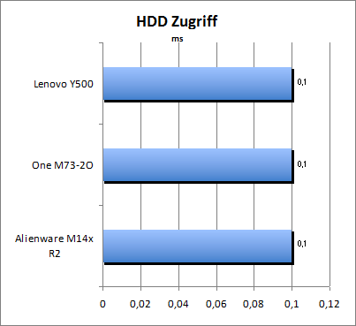 HDD Zugriff