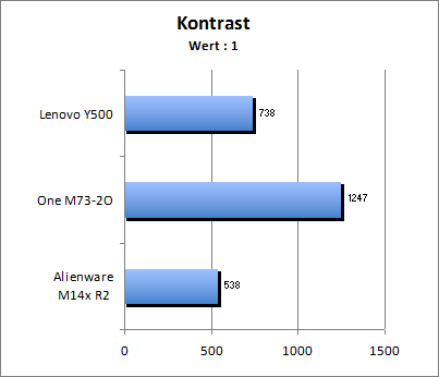 Kontrastwert