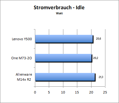 Akkulaufzeit Load