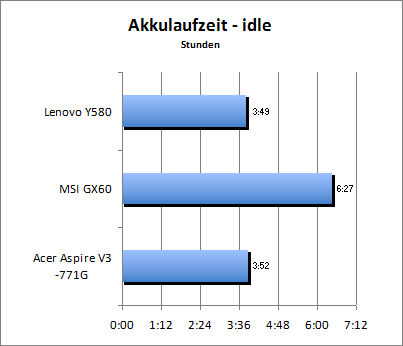 Akkulaufzeit - Idle