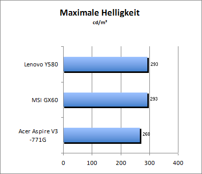 Maximale Helligkeit
