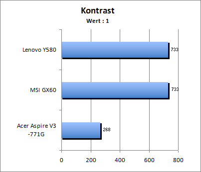 Kontrastwert