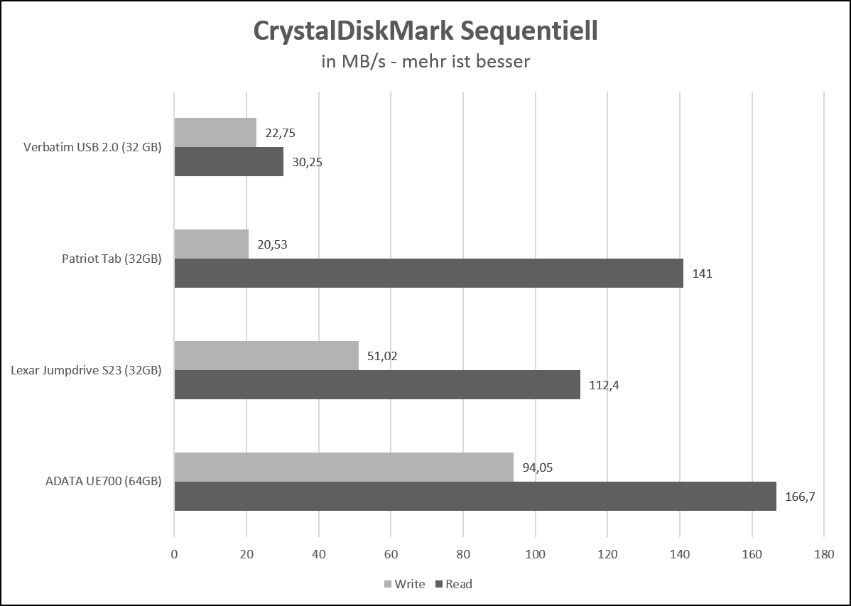 cdm seq