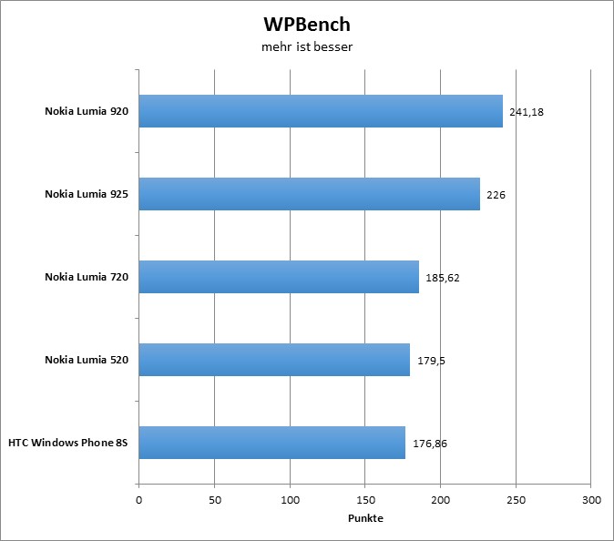 07-wpbench