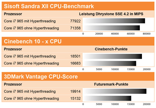 hyperthreading-benchmark