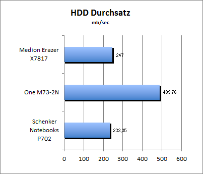 HDD Durchsatz