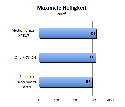 Maximale Helligkeit