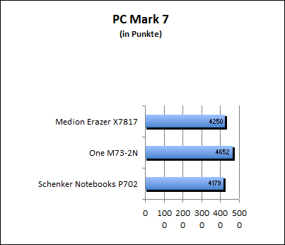 PC Mark 7