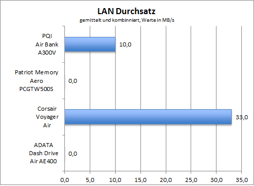 Benchmark PCMark 7