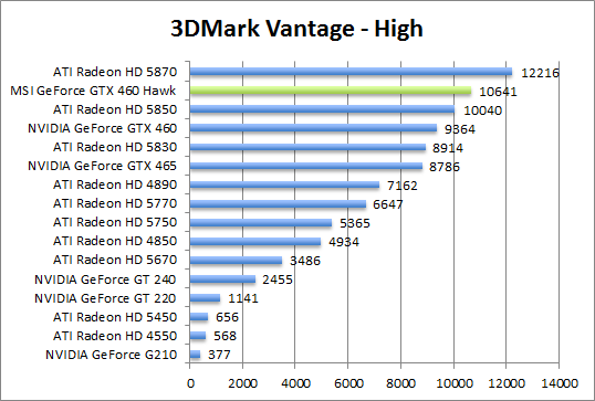 vantage-perf