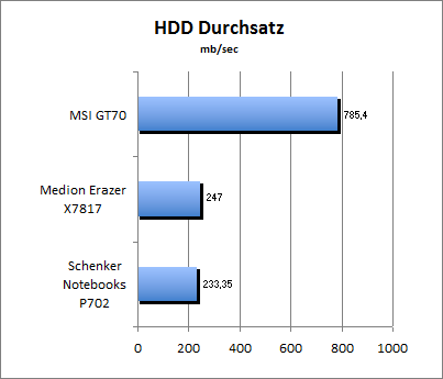 HDD Durchsatz