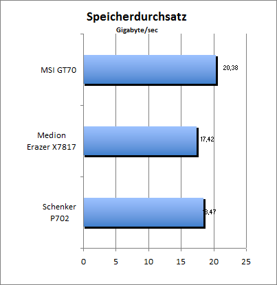 Speicherdurchsatz