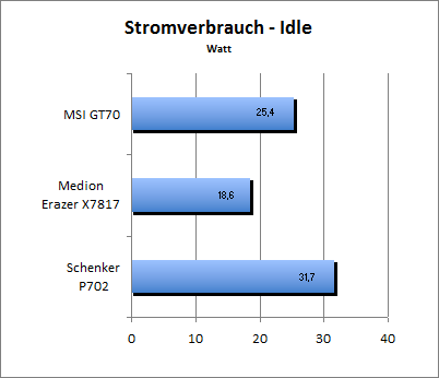 Akkulaufzeit Load