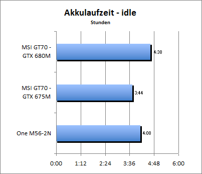 Akkulaufzeit - Idle