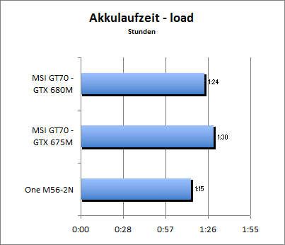 Akkulaufzeit Load