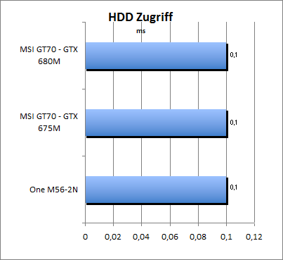 HDD Zugriff