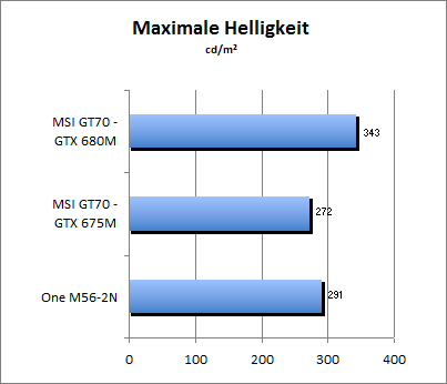 Maximale Helligkeit