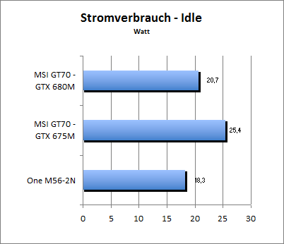 Akkulaufzeit Load