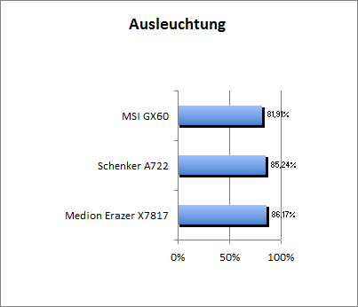 Ausleuchtung