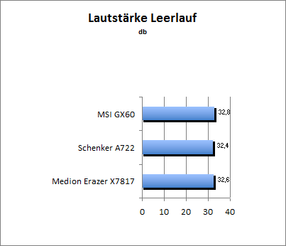 Lautstärke Idle