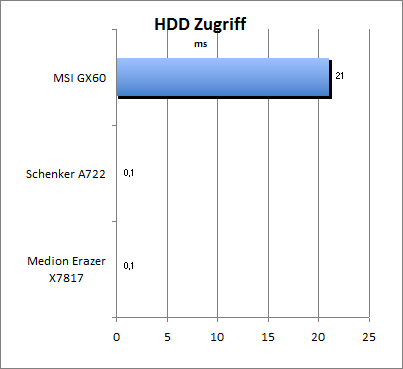 HDD Zugriff