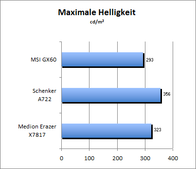 Maximale Helligkeit