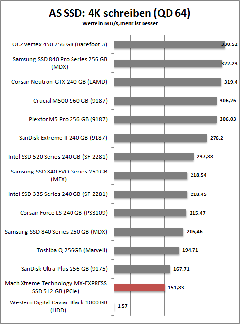 as ssd 4k write 64