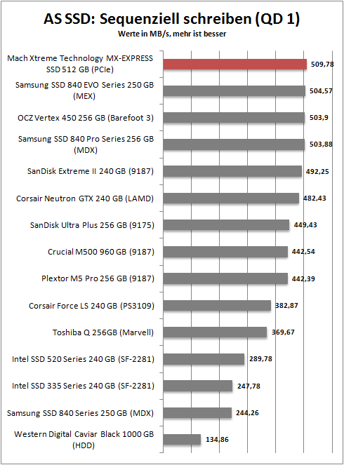 as ssd seq write