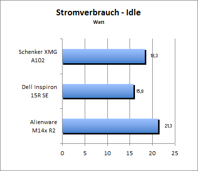 Akkulaufzeit Load