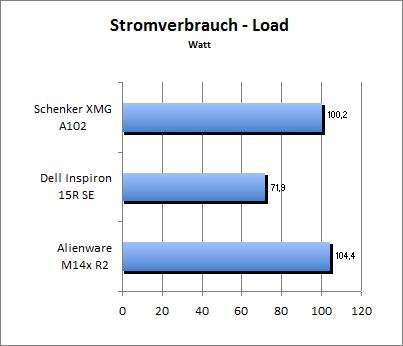 Akkulaufzeit Load