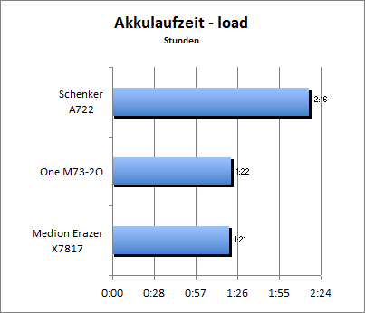 Akkulaufzeit Load