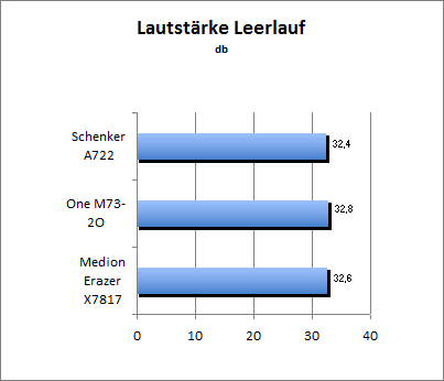 Lautstärke Idle