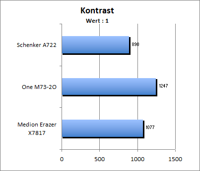 Kontrastwert