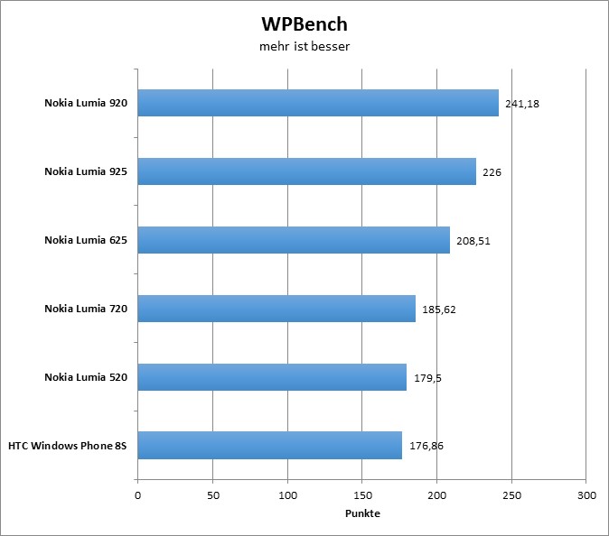 07-wpbench