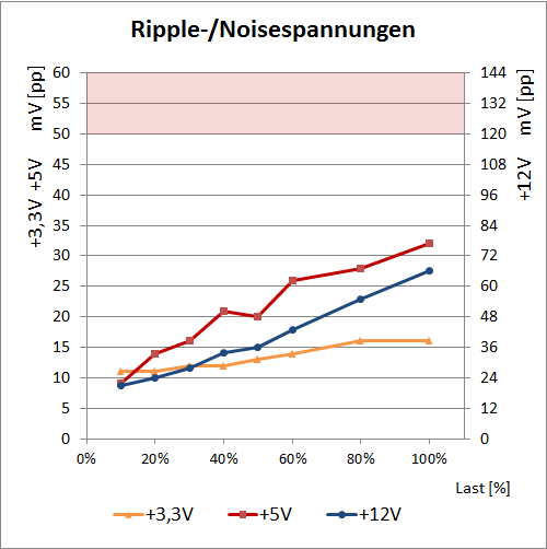 evga500w ripple