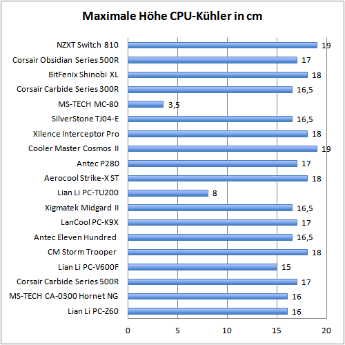 Höhe CPU-Kühler