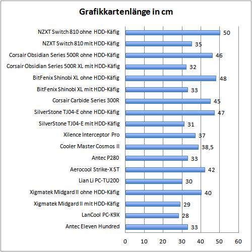 Länge Graka