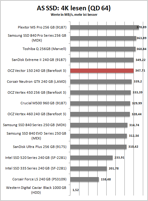 as ssd 4k read 64