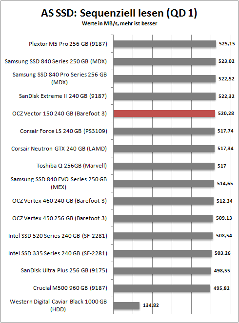 as ssd seq read