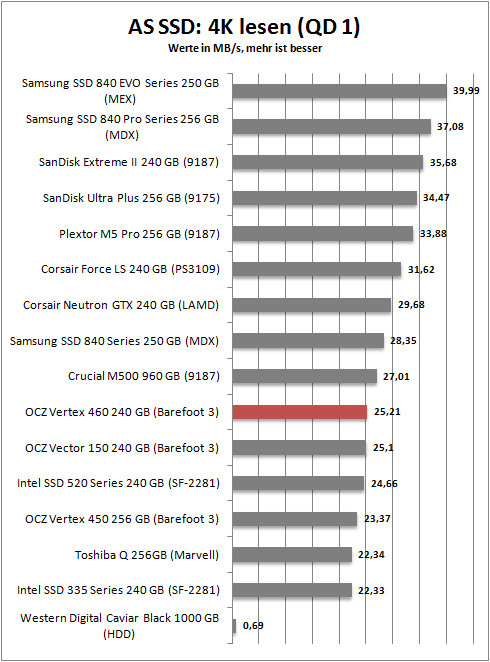 as ssd 4k read