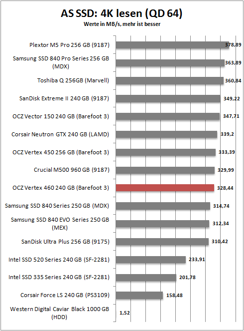 as ssd 4k read 64