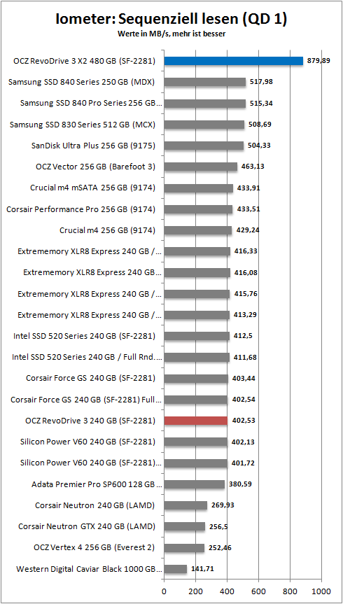 io seq r