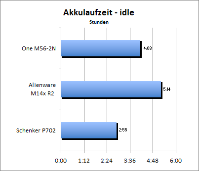 Akkulaufzeit - Idle