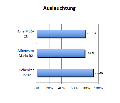 Ausleuchtung
