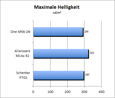Maximale Helligkeit