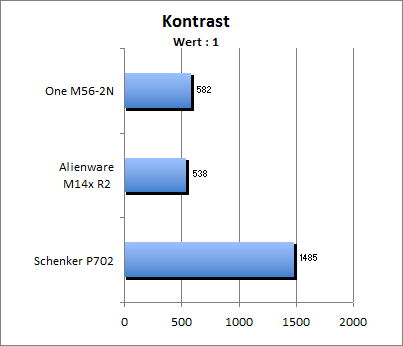 Kontrastwert