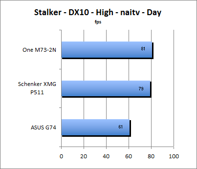 Stalker Benchmark