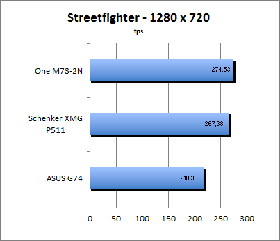 Streetfighter Benchmark